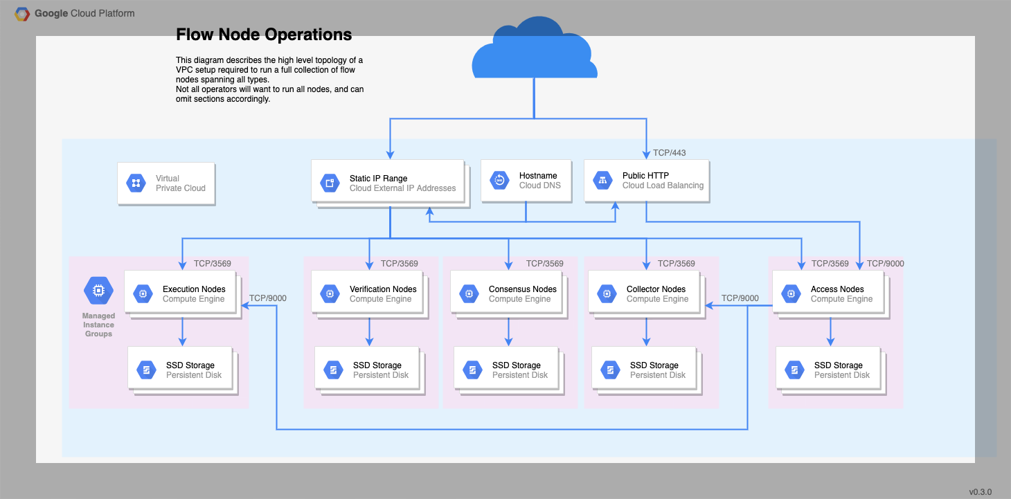 Flow Architecture